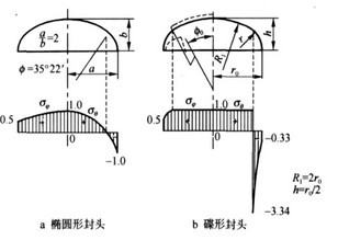 橢圓封頭